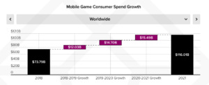How the so-called Q5 bump could impact M&A activity in mobile gaming -  Digiday